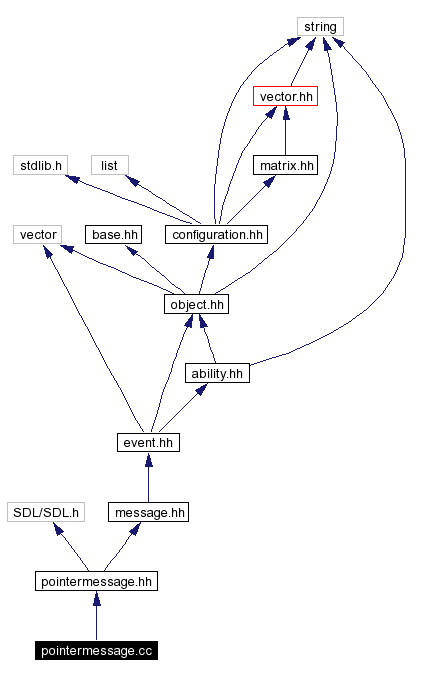 Include dependency graph