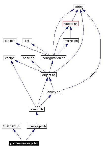 Include dependency graph