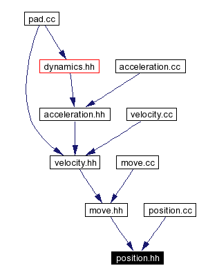 Included by dependency graph