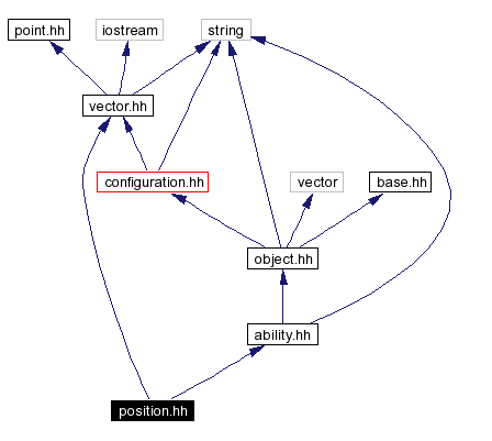 Include dependency graph