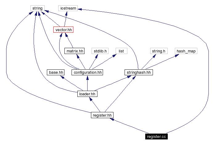 Include dependency graph