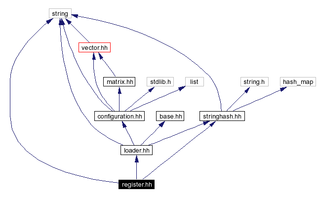 Include dependency graph