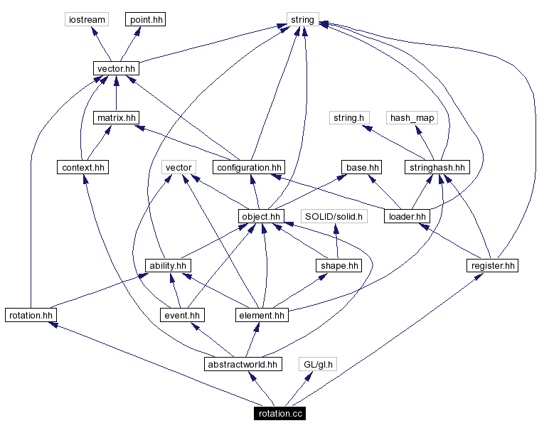 Include dependency graph