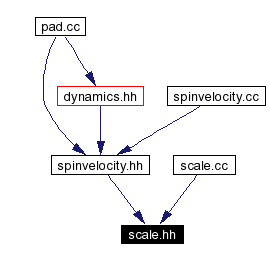 Included by dependency graph
