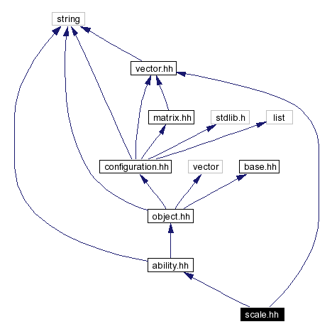 Include dependency graph
