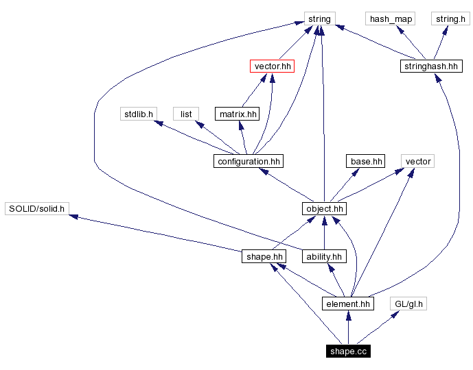 Include dependency graph