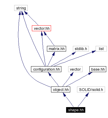 Include dependency graph