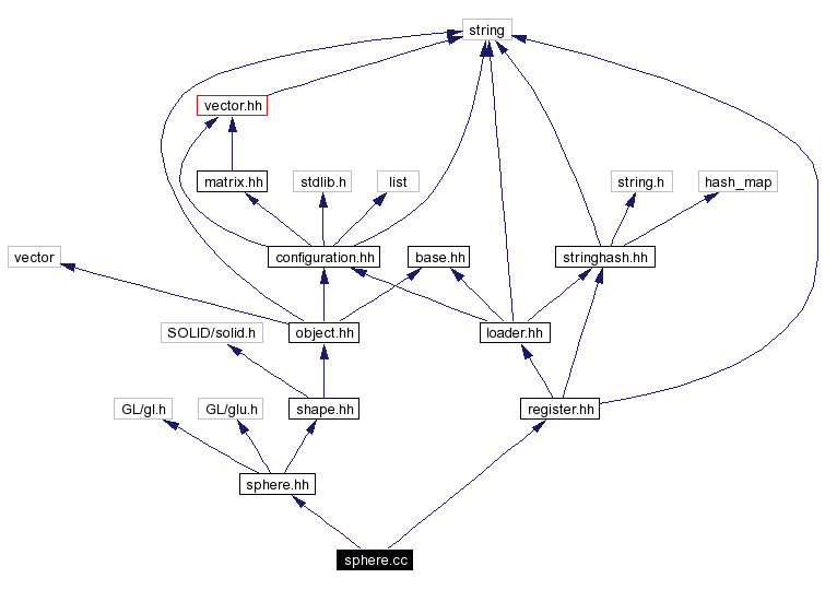 Include dependency graph