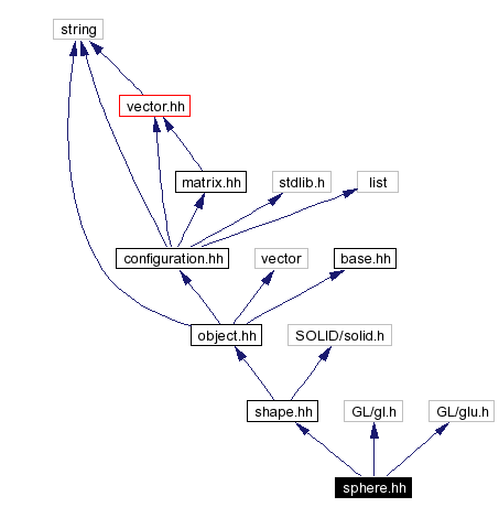 Include dependency graph