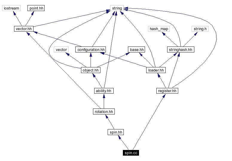 Include dependency graph