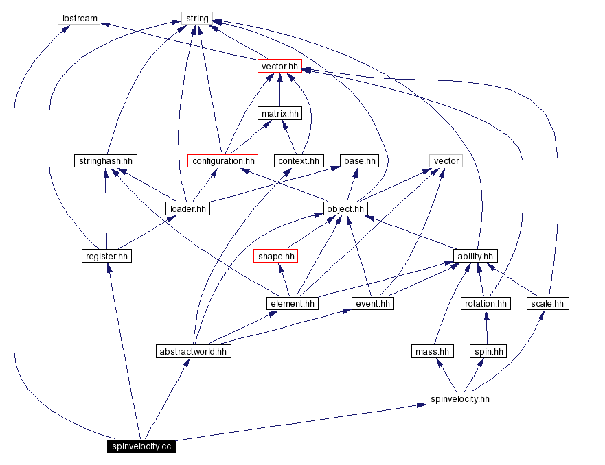 Include dependency graph