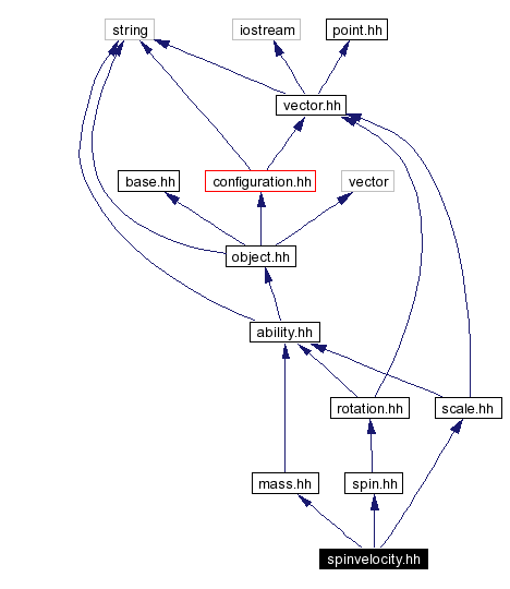 Include dependency graph
