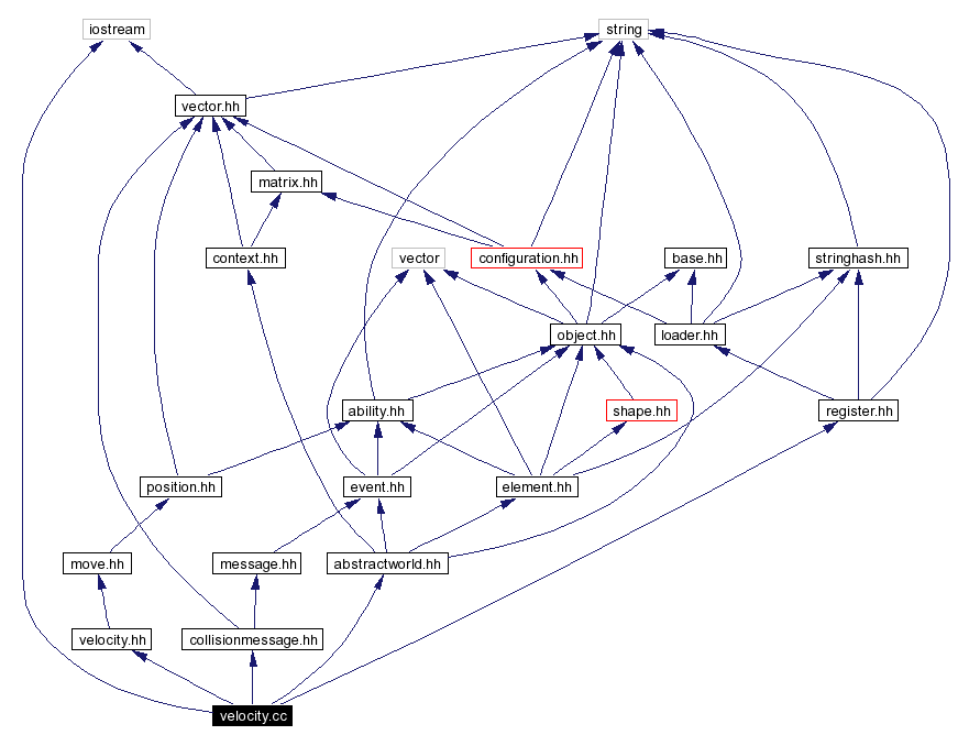 Include dependency graph