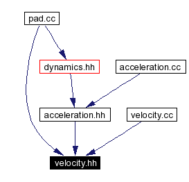 Included by dependency graph