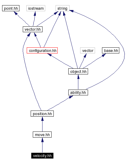 Include dependency graph