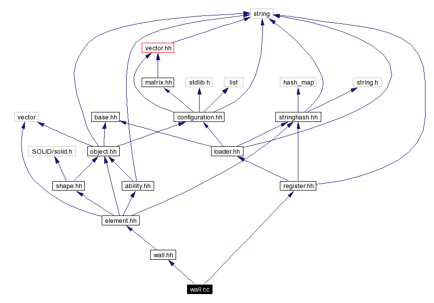 Include dependency graph